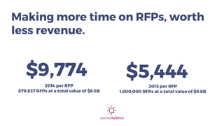 $9.8B
$8.6B
1,800,000
2014 per RFP
879,837 RFPs at a total value of $8.6B
$9,774 $5,444
2015 per RFP
1,800,000 RFPs at a t...
