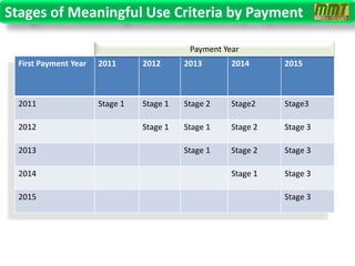 Stages of Meaningful Use Criteria by Payment

                                            Payment Year
  First Payment Year   2011      2012      2013       2014      2015



  2011                 Stage 1   Stage 1   Stage 2    Stage2    Stage3

  2012                           Stage 1   Stage 1    Stage 2   Stage 3

  2013                                     Stage 1    Stage 2   Stage 3

  2014                                                Stage 1   Stage 3

  2015                                                          Stage 3
 