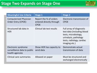 Stage Two Expands on Stage One

   Meaningful Use Criteria    Stage 1                     Stage 2
   Computerized Physician     Report the % of orders      Electronic transmission of
   Order Entry (CPOE)         entered directly through    CPOE
                              CPOE
   Structured lab data in     Clinical lab test results   Full array of diagnostic
   HER                                                    test data (including blood
                                                          tests, microbiology,
                                                          urinalysis, pathology
                                                          tests, radiology, cardiac
                                                          imaging etc.)
   Electronic syndrome         Show HER has capacity to   Demonstrate actual
   surveillance data to public send data                  transmission of data
   health agencies
   Clinical care summaries    Allowed on paper            Must be structured and
                                                          exchanged electronically
 
