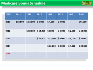 Medicare Bonus Schedule

  YEAR   2011      2012     2013      2014      2015      2016      Total


  2011   $18,000   $ 12,000 $ 8,000   $ 4,000   $ 2,000             $44,000


  2012             $ 18,000 $ 12,000 $ 8000     $ 4,000   $ 2,000   $ 44,000


  2013                      $ 15,000 $ 12,000 $ 8,000     $ 4,000   $ 39,000


  2014                                $ 12,000 $ 8,000    $ 4,000   $ 24,000


  2015
 