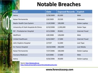 Notable Breaches
HCO                                            Date               Exposed Records Exploit
Aetna                                          5/28/2009          65,000          Web

Kaiser Permanente                              2/6/2009           29,500          Unknown

Baylor Health Care System                      11/4/2008          100,000         Stolen Laptop

University of Utah Hospitals & Clinics         6/10/2008          2,200,000       Stolen Tape

NY – Presbyterian Hospital                     4/11/2008          49,841          Internet Fraud

WellPoint                                      4/8/2008           128,000         Web

United Healthcare                              6/25/2007          17,000          Internet Fraud

John Hopkins Hospital                          2/7/07             52,000          Lost Tape

St. Francis Hospital                           10/23/2006         260,000         Lost Media

Kaiser Permanente                              7/27/2006          160,000         Stolen Laptop

Humana Medicare                                6/3/2006           17,000          Web

Aetna                                          4/26/2006          39,000          Stolen Laptop

          Source: http://datalossdb.org
          http://www.privacyrights.org/ar/ChronDataBreaches.htm


                                              www.forensicscorp.com
 