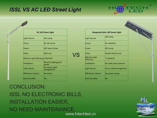 www.hitechled.cn
ISSL VS AC LED Street Light
CONCLUSION:
ISSL NO ELECTRONIC BILLS,
INSTALLATION EASIER,
NO NEED MAINTEINANCE.
AC LED Street Light
VS
Integrated Solar LED Street Light
Light Source: LED Lamp Light Source:
LED Lamp
Driver: AC LED driver Driver: No need(DC)
Power: LED lamp+Driver Power: LED Lamp
Poles: With arm Poles: Simple without arm
Effective Light Efficiency:>90LM/W
Effective Light
Efficiency:
>110LM/W
Installation:
Wrench/Cabling,Grid
power
Installation: No cable,solar powered
Light Sensor:
No sensor,need
management
Light Sensor: Yes,no need management
PIR Motion Sensor: No sensor PIR Motion Sensor: Yes,power saving
Electricity Bills: Yes Electricity Bills: No
 