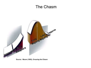 The Chasm Innovators Early Adopters Early  Majority Late Majority Laggards Source:  Moore (1995),  Crossing the Chasm 