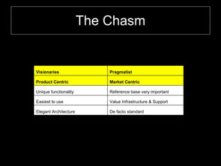 The Chasm De facto standard Elegant Architecture Value Infrastructure & Support Easiest to use Reference base very important Unique functionality Market Centric Product Centric Pragmatist Visionaries 
