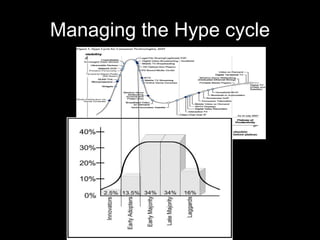 Managing   the Hype cycle 