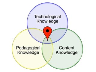 Technological 
Knowledge 
Content 
Knowledge 
Pedagogical 
Knowledge 
 