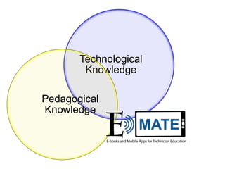 Technological 
Knowledge 
Pedagogical 
Knowledge 
 