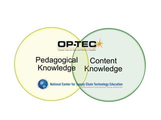 Content 
Knowledge 
Pedagogical 
Knowledge 
 