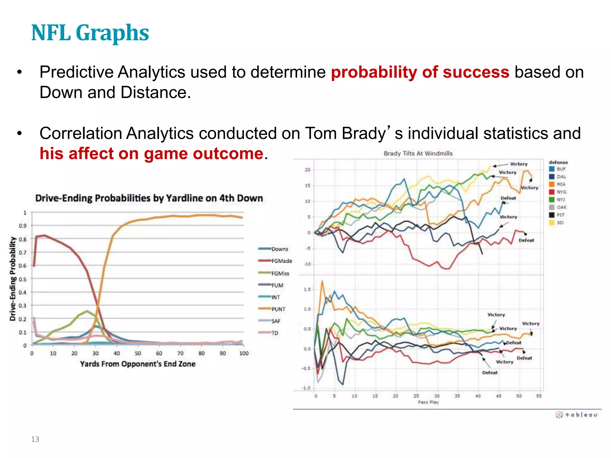 NFL Graphs
13
• Predictive Analytics used to determine probability of success based on
Down and Distance.
• Correlation Analytics conducted on Tom Brady’s individual statistics and
his affect on game outcome.
 