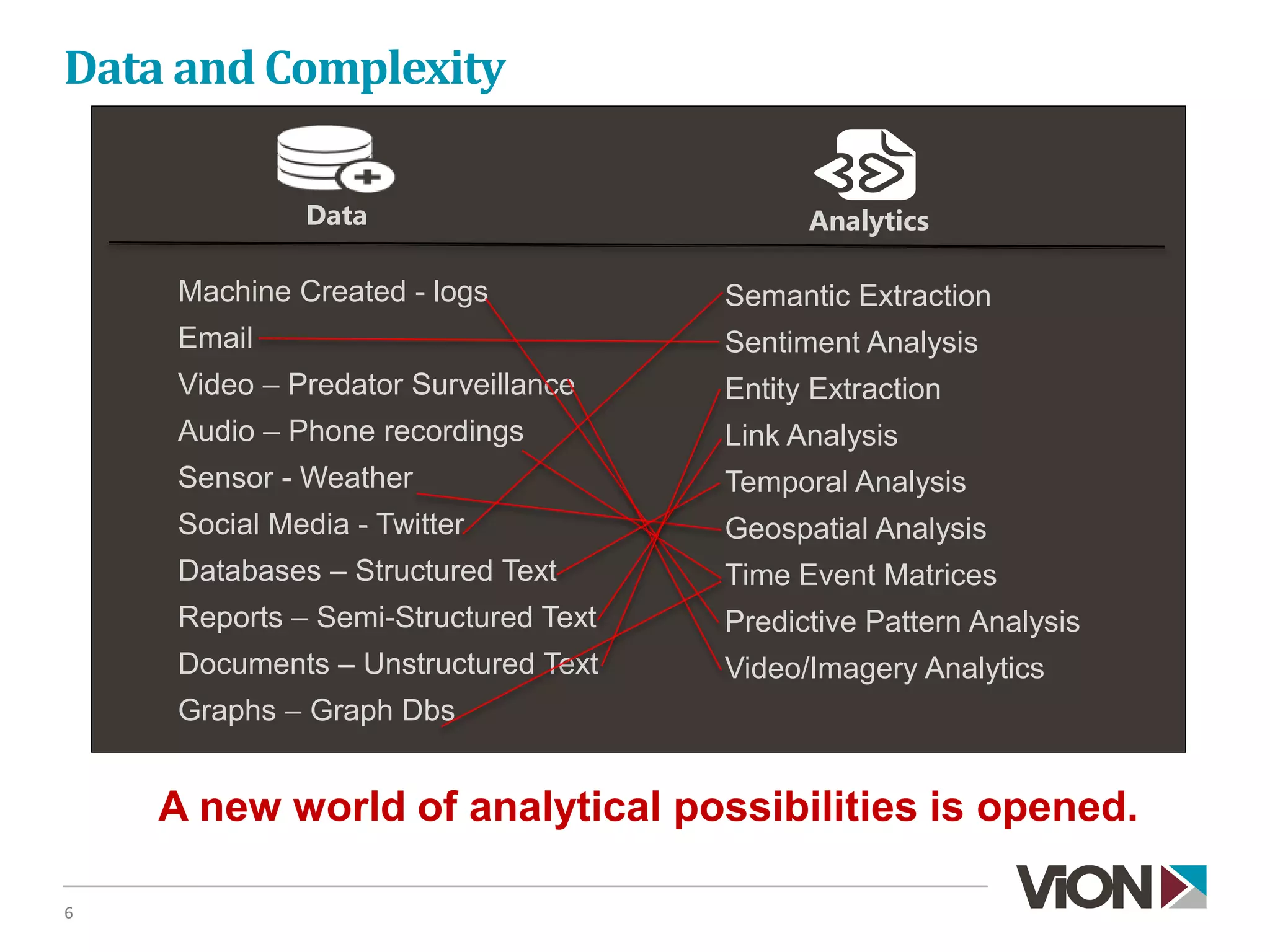 6
Semantic Extraction
Sentiment Analysis
Entity Extraction
Link Analysis
Temporal Analysis
Geospatial Analysis
Time Event Matrices
Predictive Pattern Analysis
Video/Imagery Analytics
Machine Created - logs
Email
Video – Predator Surveillance
Audio – Phone recordings
Sensor - Weather
Social Media - Twitter
Databases – Structured Text
Reports – Semi-Structured Text
Documents – Unstructured Text
Graphs – Graph Dbs
Data Analytics
A new world of analytical possibilities is opened.
Data and Complexity
 