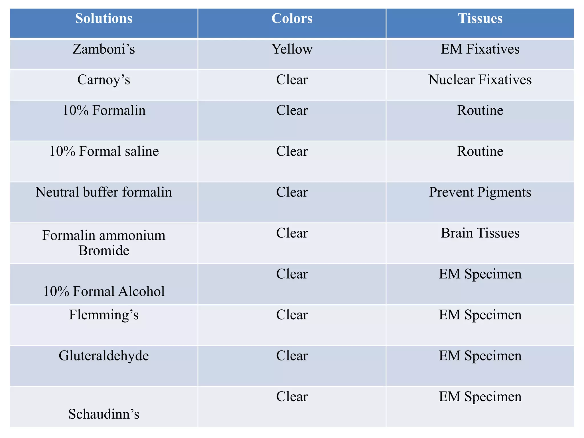 Fixatives used in histopathology