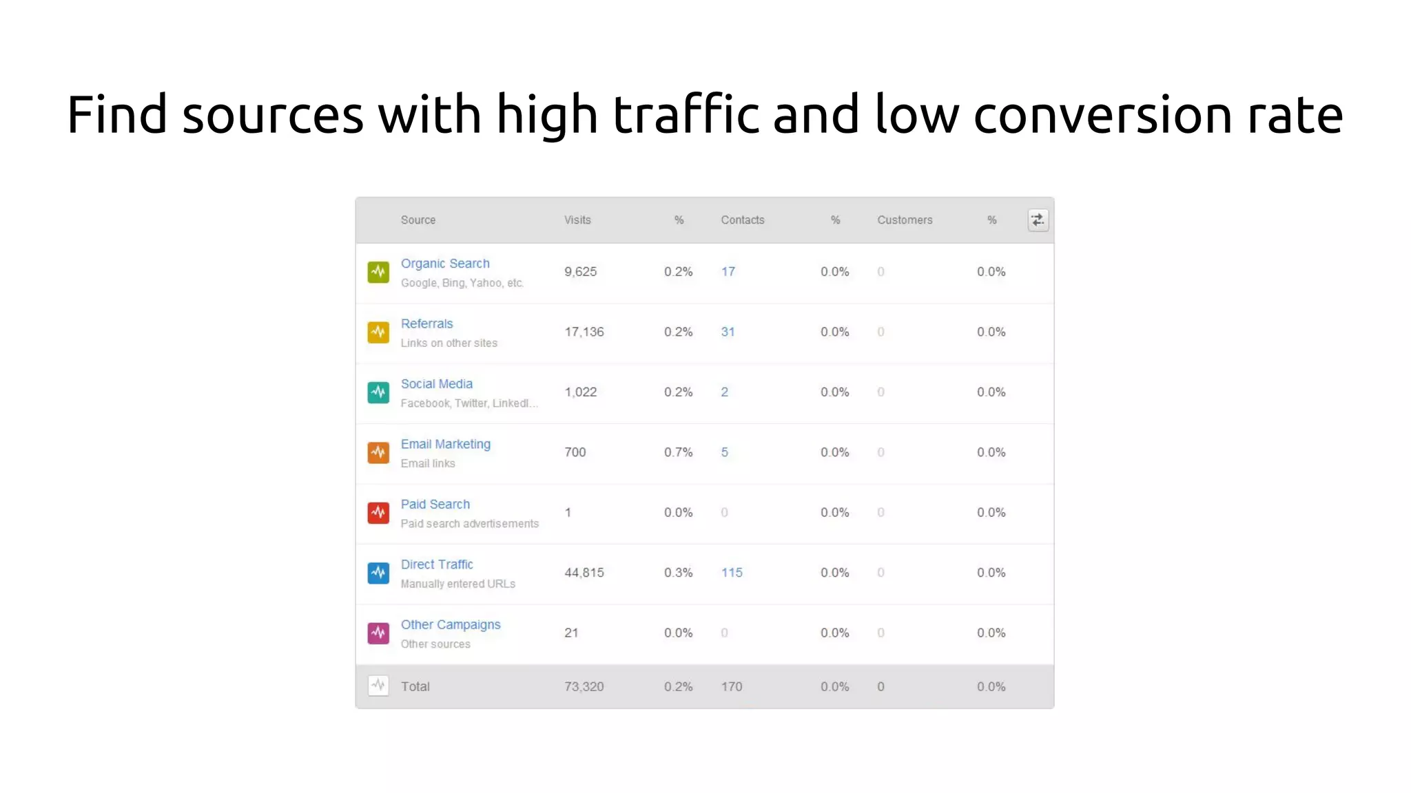 Find sources with high traffic and low conversion rate
 