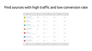 Find sources with high traffic and low conversion rate
 
