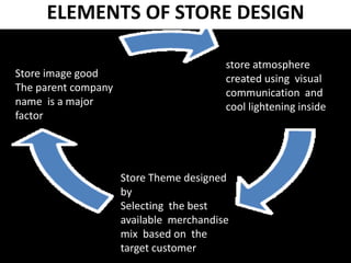 ELEMENTS OF STORE DESIGN
Store image good
The parent company
name is a major
factor
store atmosphere
created using visual
communication and
cool lightening inside
Store Theme designed
by
Selecting the best
available merchandise
mix based on the
target customer
 