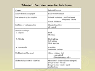Table (4-1)  Corrosion protection techniques   