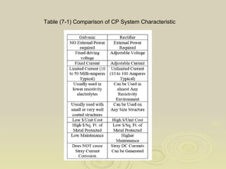 Table (7-1) Comparison of CP System Characteristic  