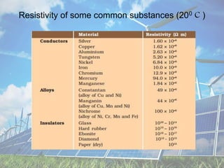 Resistivity of some common substances (200 C )
 
