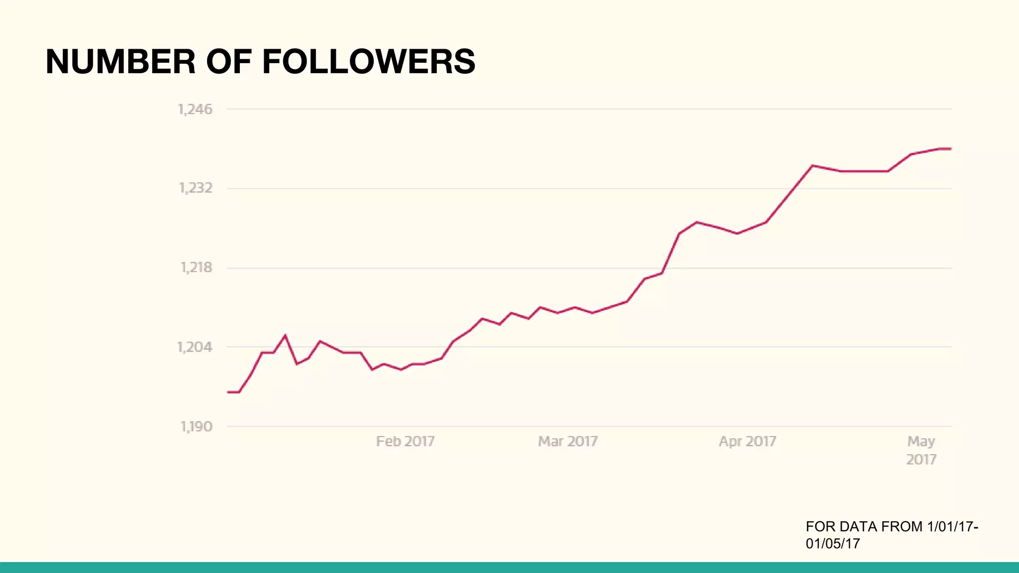 NUMBER OF FOLLOWERS
FOR DATA FROM 1/01/17-
01/05/17
 