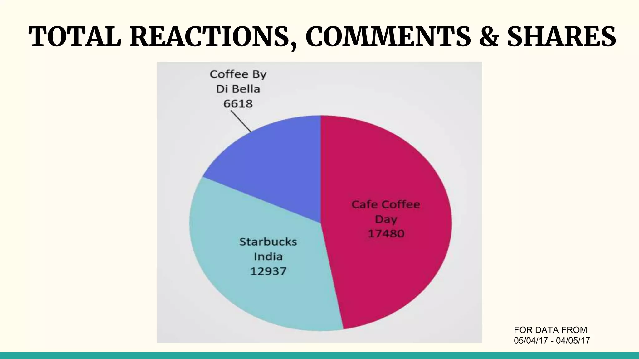 TOTAL REACTIONS, COMMENTS & SHARES
FOR DATA FROM
05/04/17 - 04/05/17
 