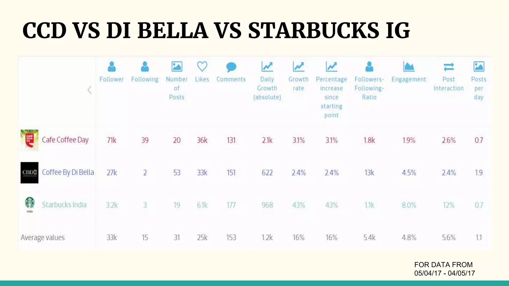 CCD VS DI BELLA VS STARBUCKS IG
FOR DATA FROM
05/04/17 - 04/05/17
 