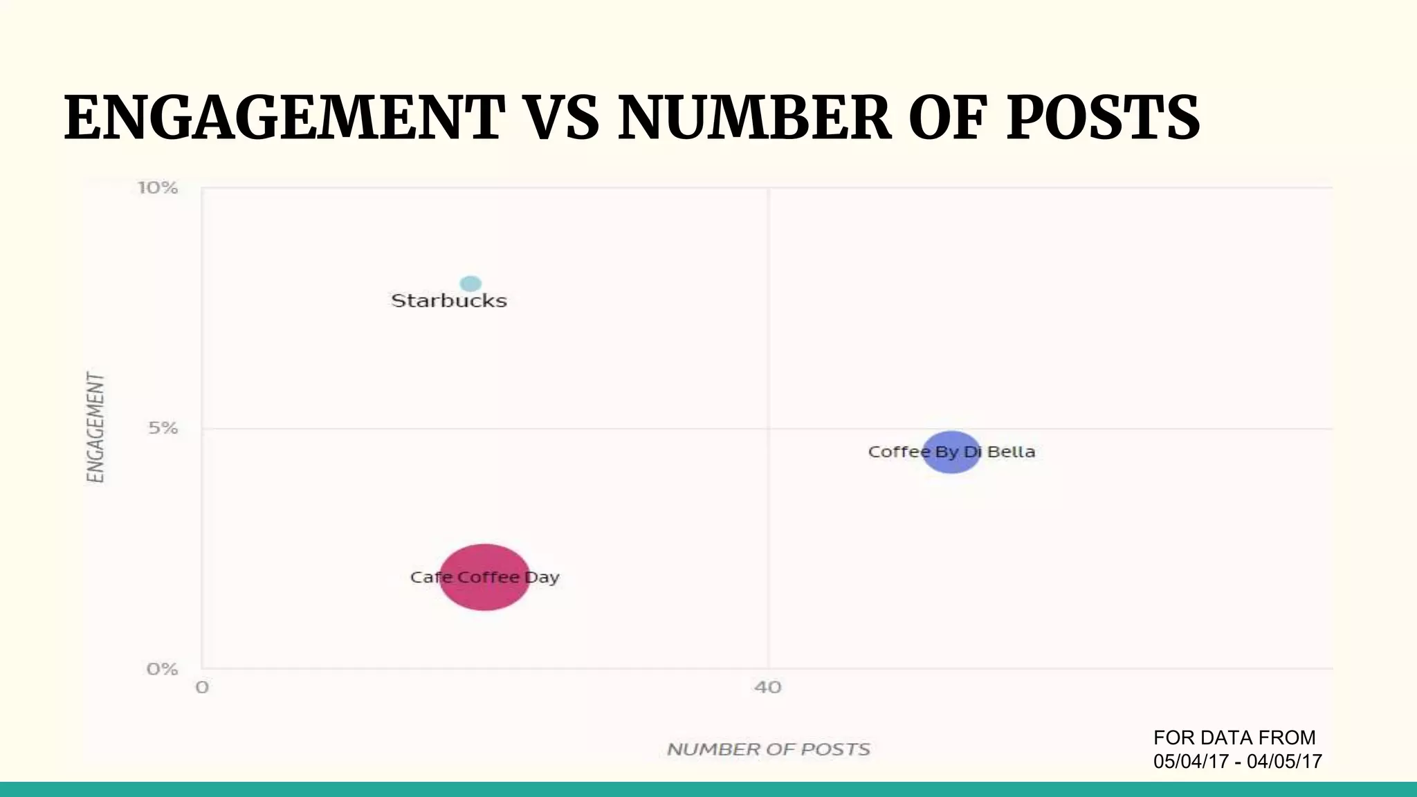 ENGAGEMENT VS NUMBER OF POSTS
FOR DATA FROM
05/04/17 - 04/05/17
 