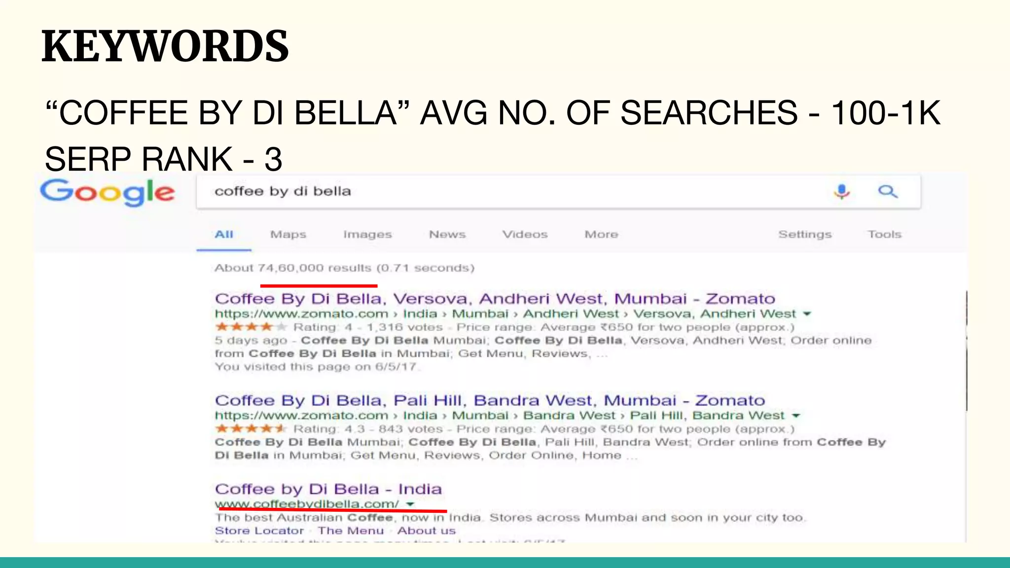 KEYWORDS
“COFFEE BY DI BELLA” AVG NO. OF SEARCHES - 100-1K
SERP RANK - 3
 