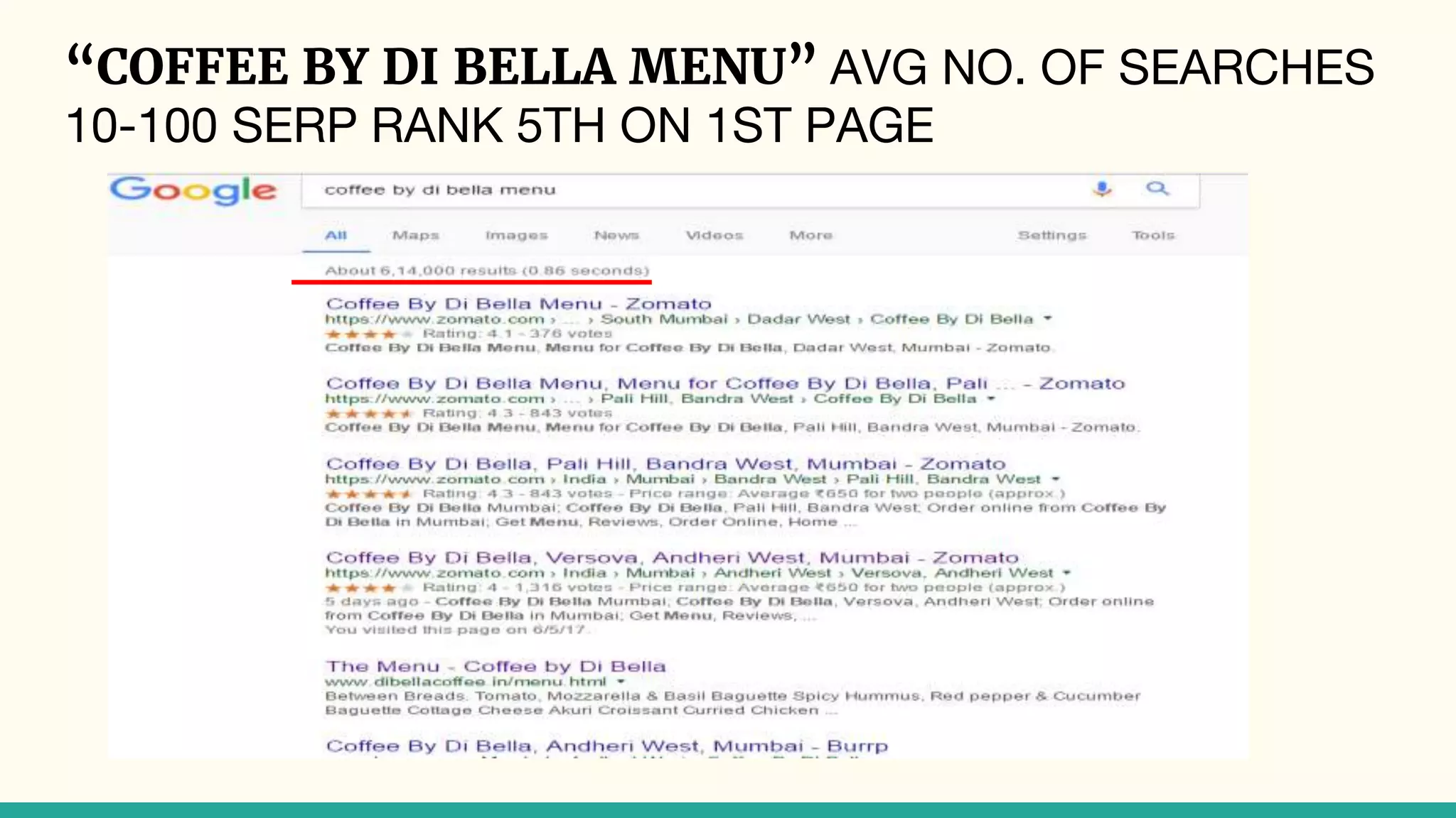 “COFFEE BY DI BELLA MENU” AVG NO. OF SEARCHES
10-100 SERP RANK 5TH ON 1ST PAGE
 