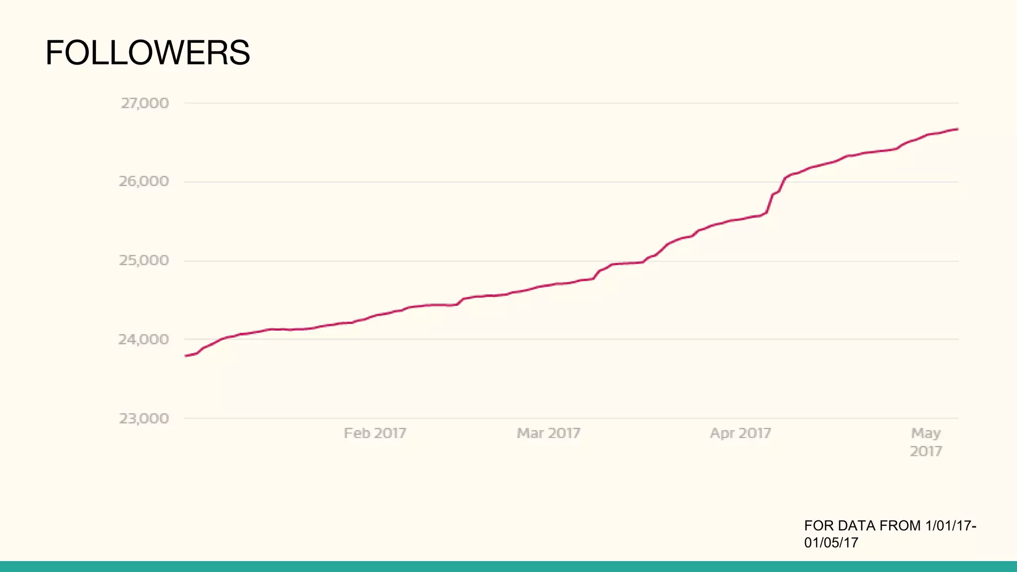 FOLLOWERS
FOR DATA FROM 1/01/17-
01/05/17
 