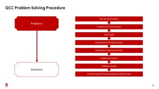 11
QCC Problem Solving Procedure
Problems
Solutions
Further Kaizen & Standardization (Shikumika)
Validate results
ImplementAction
Identify & CreateAction Plan
Analyze &Verify Root Causes
SetTarget
Analyze Current Situation
Decide the Problem
 