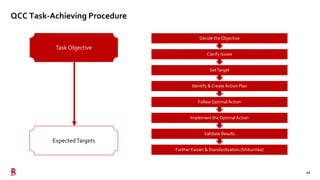 12
QCC Task-Achieving Procedure
Task Objective
ExpectedTargets
Further Kaizen & Standardization (Shikumika)
Validate Results
Implement the Optimal Action
Follow Optimal Action
Identify & CreateAction Plan
SetTarget
Clarify Issues
Decide the Objective
 