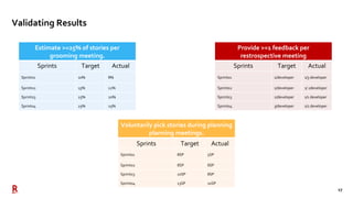 17
Validating Results
Estimate >=25% of stories per
grooming meeting.
Sprints Target Actual
Sprint01 10% 8%
Sprint02 15% 12%
Sprint03 25% 20%
Sprint04 25% 25%
Voluntarily pick stories during planning
planning meetings.
Sprints Target Actual
Sprint01 8SP 5SP
Sprint02 8SP 8SP
Sprint03 10SP 8SP
Sprint04 13SP 10SP
Provide >=1 feedback per
restrospective meeting
Sprints Target Actual
Sprint01 1/developer 1/3 developer
Sprint02 1/developer 1/ 2developer
Sprint03 2/developer 1/1 developer
Sprint04 3/developer 2/1 developer
 