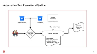 23
Automation Test Execution - Pipeline
 