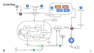 29
CI-CD Flow
 