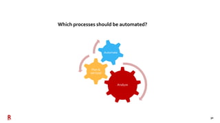 30
Which processes should be automated?
Analyze
Plan &
set Goal
Automate
 