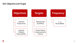 8
QCC Objective and Target
Objectives
Improve
Productivity
Improve
Problem
Solving Skills.
Targets
Reduce Cost
and Effort.
Foster Kaizen
(Improvement)
Culture.
Frequency
1 ~ 3
Hours/Week
 