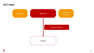9
QCC steps
Objective
Targets
Actions / Kaizen
Problems
NewTask /
Activity
 