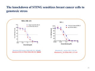 Ic50 Vector Role of gas sting pathway in cancerHitesh Viva final.pptx