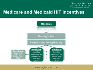 Medicare and Medicaid HIT Incentives Meaningful Use Standards and Privacy/Security Medicare Incentive payments no sooner than  January, 2011. Medicaid Incentive payments no sooner than October, 2010. AND Penalties Begin Full Fiscal Year 2015 
