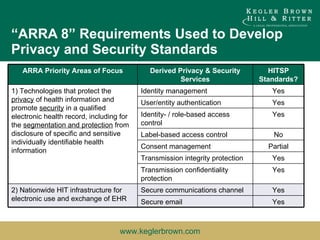 “ ARRA 8” Requirements Used to Develop Privacy and Security Standards ARRA Priority Areas of Focus Derived Privacy & Security Services HITSP Standards? 1) Technologies that protect the  privacy  of health information and promote  security  in a qualified electronic health record, including for the  segmentation and protection  from disclosure of specific and sensitive individually identifiable health information Identity management Yes User/entity authentication Yes Identity- / role-based access control Yes Label-based access control No Consent management Partial Transmission integrity protection Yes Transmission confidentiality protection Yes 2) Nationwide HIT infrastructure for electronic use and exchange of EHR Secure communications channel Yes Secure email Yes 