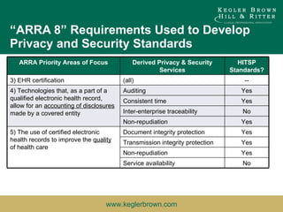“ ARRA 8” Requirements Used to Develop Privacy and Security Standards ARRA Priority Areas of Focus Derived Privacy & Security Services HITSP Standards? 3) EHR certification (all) -- 4) Technologies that, as a part of a qualified electronic health record, allow for an  accounting of disclosures  made by a covered entity Auditing  Yes Consistent time Yes Inter-enterprise traceability No Non-repudiation Yes 5) The use of certified electronic health records to improve the  quality  of health care Document integrity protection Yes Transmission integrity protection Yes Non-repudiation Yes Service availability No 