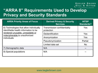 “ ARRA 8” Requirements Used to Develop Privacy and Security Standards ARRA Priority Areas of Focus Derived Privacy & Security Services HITSP Standards? 6) Technologies that allow individually identifiable health information to be  rendered unusable, unreadable or indecipherable  to unauthorized individuals  Transmission confidentiality protection Yes Deidentification Yes Anonymization Yes Pseudonymization Partial  Limited data set No 7) Demographic data N/A -- 8) Special populations  N/A -- 