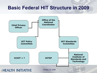 Basic Federal HIT Structure in 2009 October 22, 2009 HITSP CCHIT + ? Office of the National Coordinator HIT Policy Committee HIT Standards Committee Chief Privacy Officer National Institute of Standards and Technology 