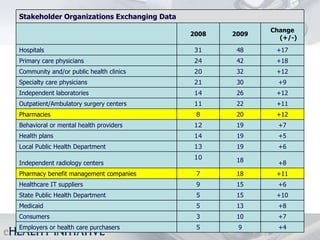 October 22, 2009 Stakeholder Organizations Exchanging Data 2008 2009 Change (+/-) Hospitals 31 48 +17 Primary care physicians 24 42 +18 Community and/or public health clinics 20 32 +12 Specialty care physicians 21 30 +9 Independent laboratories 14 26 +12 Outpatient/Ambulatory surgery centers 11 22 +11 Pharmacies 8 20 +12 Behavioral or mental health providers 12 19 +7 Health plans 14 19 +5 Local Public Health Department 13 19 +6 Independent radiology centers 10 18 +8 Pharmacy benefit management companies 7 18 +11 Healthcare IT suppliers 9 15 +6 State Public Health Department 5 15 +10 Medicaid 5 13 +8 Consumers 3 10 +7 Employers or health care purchasers 5 9 +4 