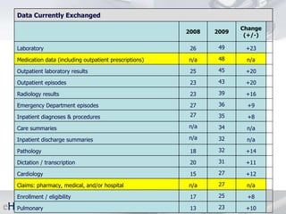 October 22, 2009 Data Currently Exchanged  2008 2009 Change (+/-) Laboratory  26 49 +23 Medication data (including outpatient prescriptions) n/a 48 n/a Outpatient laboratory results 25 45 +20 Outpatient episodes 23 43 +20 Radiology results 23 39 +16 Emergency Department episodes 27 36 +9 Inpatient diagnoses & procedures 27 35 +8 Care summaries n/a 34 n/a Inpatient discharge summaries n/a 32 n/a Pathology 18 32 +14 Dictation / transcription 20 31 +11 Cardiology 15 27 +12 Claims: pharmacy, medical, and/or hospital n/a 27 n/a Enrollment / eligibility 17 25 +8 Pulmonary 13 23 +10 