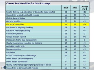 October 22, 2009 Current Functionalities for Data Exchange 2008 2009 Change (+/-) Results delivery (e.g. laboratory or diagnostic study results) 31 44 +13 Connectivity to electronic health records n/a 38 n/a Clinical documentation 38 34 -4 Alerts to providers 26 31 +5 Electronic prescribing n/a 26 n/a Enrollment or eligibility checking 29 25 -4 Electronic referral processing 17 21 +4 Consultation/referral 23 20 -3 Clinical decision support n/a 19 n/a Disease or chronic care management 19 19 0 Quality improvement reporting for clinicians 14 19 +5 Ambulatory order entry n/a 16 n/a Disease registries 11 16 +5 Reminders 14 16 +2 CCR/CCD summary record exchange n/a 15 n/a Public health: case management 7 13 +6 Public health: surveillance 9 13 +4 Quality performance reporting for purchasers or payers 9 12 +3 Connectivity to personal health records n/a 10 n/a 