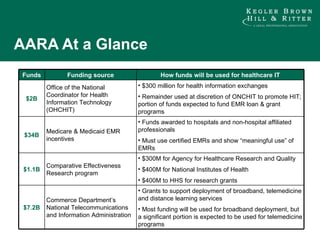 AARA At a Glance Funds Funding source How funds will be used for healthcare IT $2B Office of the National Coordinator for Health Information Technology (OHCHIT) $300 million for health information exchanges Remainder used at discretion of ONCHIT to promote HIT; portion of funds expected to fund EMR loan & grant programs $34B Medicare & Medicaid EMR incentives Funds awarded to hospitals and non-hospital affiliated professionals Must use certified EMRs and show “meaningful use” of EMRs $1.1B Comparative Effectiveness Research program $300M for Agency for Healthcare Research and Quality $400M for National Institutes of Health $400M to HHS for research grants $7.2B Commerce Department’s National Telecommunications and Information Administration Grants to support deployment of broadband, telemedicine and distance learning services Most funding will be used for broadband deployment, but a significant portion is expected to be used for telemedicine programs 