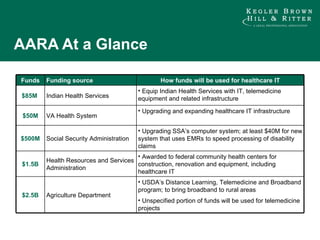 AARA At a Glance Funds Funding source How funds will be used for healthcare IT $85M  Indian Health Services Equip Indian Health Services with IT, telemedicine equipment and related infrastructure $50M VA Health System Upgrading and expanding healthcare IT infrastructure $500M Social Security Administration Upgrading SSA’s computer system; at least $40M for new system that uses EMRs to speed processing of disability claims $1.5B Health Resources and Services Administration Awarded to federal community health centers for construction, renovation and equipment, including healthcare IT $2.5B Agriculture Department USDA’s Distance Learning, Telemedicine and Broadband program; to bring broadband to rural areas Unspecified portion of funds will be used for telemedicine projects 