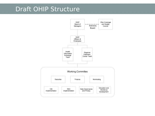 Draft OHIP Structure 