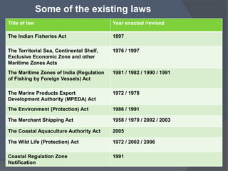 Title of law Year enacted /revised
The Indian Fisheries Act 1897
The Territorial Sea, Continental Shelf,
Exclusive Economic Zone and other
Maritime Zones Acts
1976 / 1997
The Maritime Zones of India (Regulation
of Fishing by Foreign Vessels) Act
1981 / 1982 / 1990 / 1991
The Marine Products Export
Development Authority (MPEDA) Act
1972 / 1978
The Environment (Protection) Act 1986 / 1991
The Merchant Shipping Act 1958 / 1970 / 2002 / 2003
The Coastal Aquaculture Authority Act 2005
The Wild Life (Protection) Act 1972 / 2002 / 2006
Coastal Regulation Zone
Notification
1991
Some of the existing laws
 