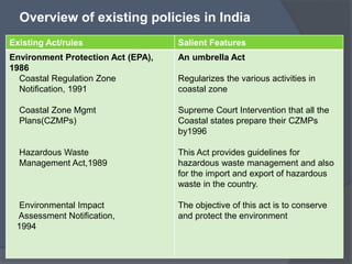 Overview of existing policies in India
Existing Act/rules Salient Features
Environment Protection Act (EPA),
1986
Coastal Regulation Zone
Notification, 1991
Coastal Zone Mgmt
Plans(CZMPs)
Hazardous Waste
Management Act,1989
Environmental Impact
Assessment Notification,
1994
An umbrella Act
Regularizes the various activities in
coastal zone
Supreme Court Intervention that all the
Coastal states prepare their CZMPs
by1996
This Act provides guidelines for
hazardous waste management and also
for the import and export of hazardous
waste in the country.
The objective of this act is to conserve
and protect the environment
 